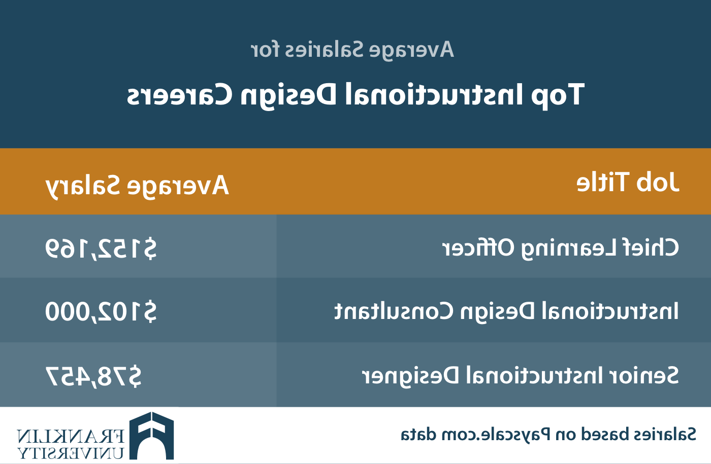 图表描述了顶级教学设计职业的平均工资